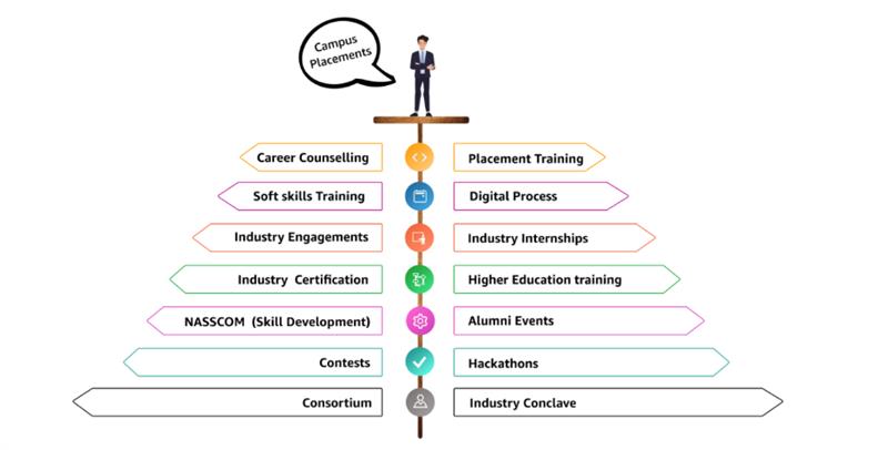 Alt Text: VIT Vellore CDC functions infographic showing career counselling.